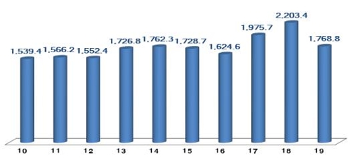 ＩＣＴ分野の輸出額の推移（科学技術情報通信部提供）＝（聯合ニュース）≪転載・転用禁止≫