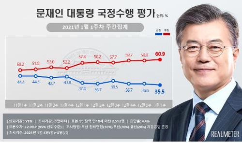 最大野党の支持率３３．５％　６週連続で与党上回る＝韓国調査