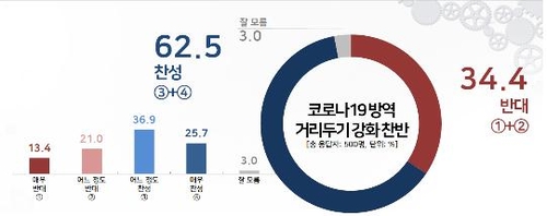 コロナ防疫対策の再強化に「賛成」６割超　韓国世論調査