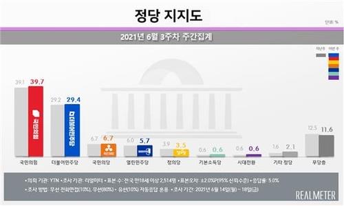 韓国最大野党の支持率３９．７％　過去最高更新