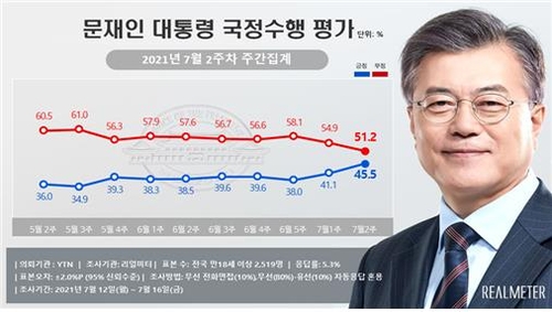 青いグラフが文大統領の支持率、赤いグラフが不支持率（リアルメーター提供）＝（聯合ニュース）≪転載・転用禁止≫