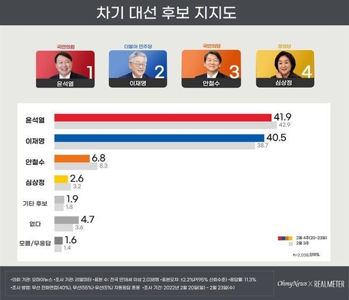 韓国大統領選候補の支持率　尹氏と李氏が１～２ポイント差の接戦