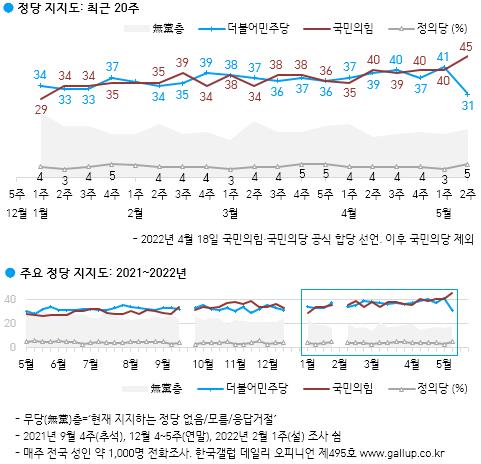 政党支持率の推移（上のグラフ）。赤色のグラフが「国民の力」、青色のグラフが「共に民主党」を示す（韓国ギャラップ提供）＝（聯合ニュース）≪転載・転用禁止≫