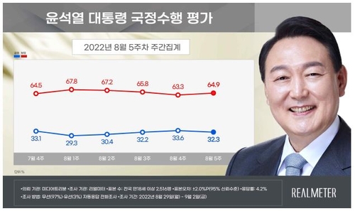 尹大統領の支持率３２．３％　４週ぶり低下＝不支持率６４．９％