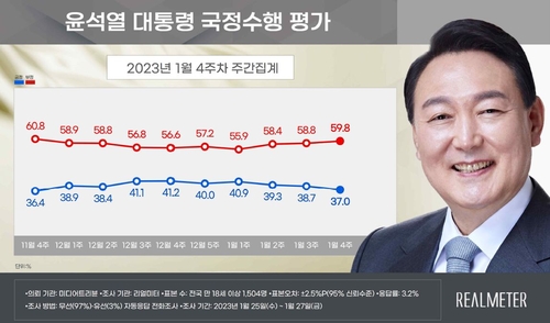 尹大統領の支持率３７％　３週連続小幅下落