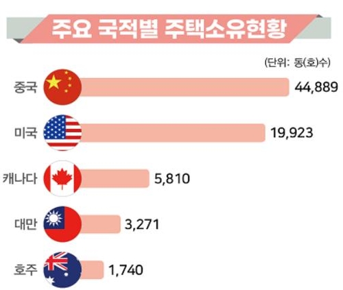 外国人所有の住宅８万戸超　過半数を中国人が購入＝韓国