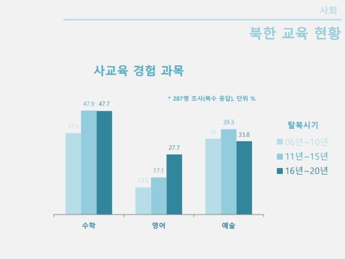 北朝鮮　私教育の人気科目１位は数学＝韓国統一部調査