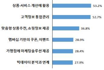 멤버십서비스 활용기업 82% "단골 확보로 매출 확대" - 3