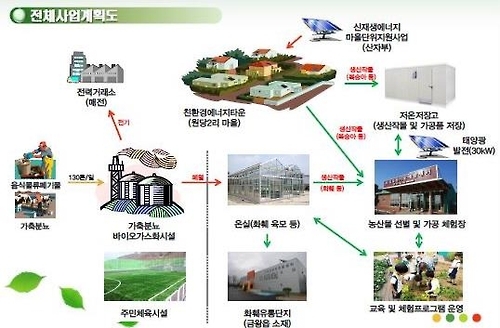 가축분뇨서 생산한 에너지로 농사…음성 친환경타운 내년 착공 연합뉴스