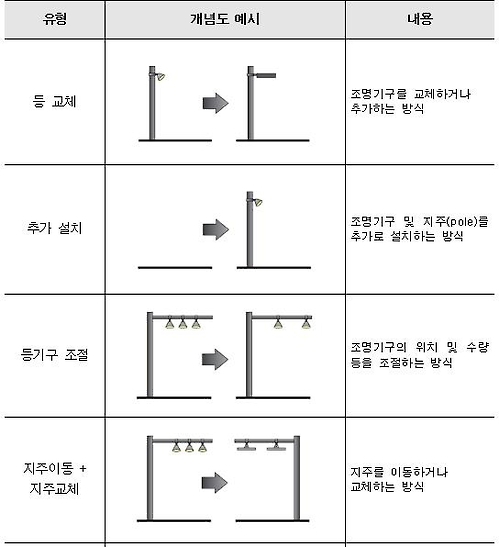 횡단보도 조명시설 설치 방안 예시