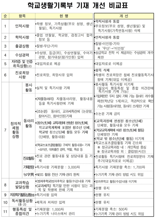 2022대입] 학생부서 소논문 제외…수상경력 반영 제한 | 연합뉴스