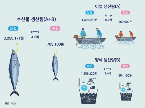 남북한 해양수산 격차는…수산물생산 4배, 하역능력 28배 - 2