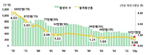 [자료:통계청]