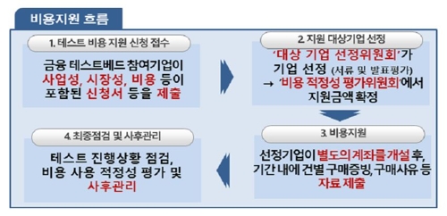 11일부터 핀테크 혁신금융서비스 테스트 비용 지원 접수