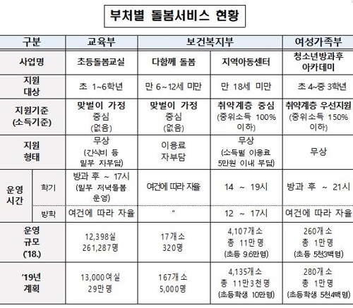 정부 부처별 돌봄서비스 운영 현황