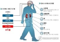 스트레스 진단 1년 내 심혈관질환 발병 위험 64%↑