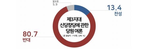 평화당 당원 80.7% '제3지대' 반대…'민주당과 통합' 가장 선호[리얼미터]