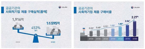 공공기관 사회적기업 제품 구매액 작년 1조원 돌파