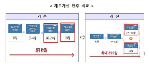 신개발 의료기기 시장 진입기간 단축…최대 490일→390일