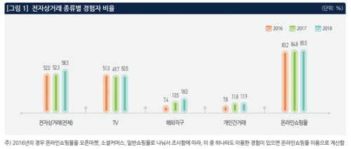 "국민 60%, 전자상거래 경험…스마트폰 구매비율 압도적"