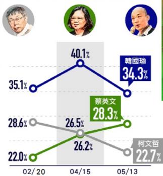 대만 한궈위, 차기 대선 여론조사 1위 지켰지만 하락세