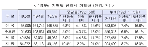 2019년 5월 지역별 전월세 거래량(단위:건)