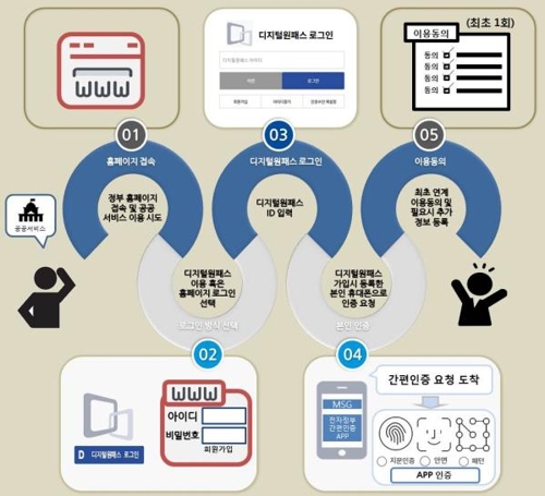 디지털원패스 활용 공공홈페이지 로그인 방법