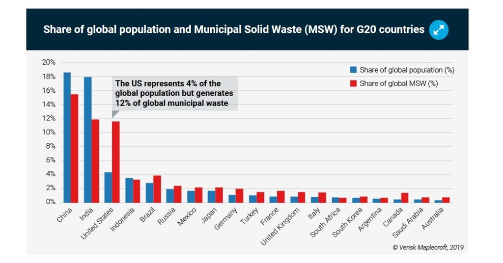 G20 개국의 도시 고형 폐기물 비율. 