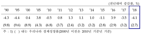 북한의 경제성장률 추이 [한국은행 제공]