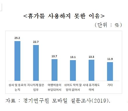 휴가를 사용하지 못한 이유는