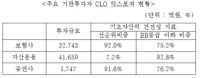 국내기관투자자, '고위험상품' CLO 투자 급증…8조원 육박