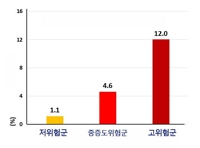 서울대병원-삼성서울병원, 급성심장마비 예측도구 검증