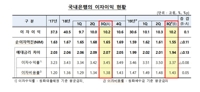 은행 3분기 이자이익 10.2조원…6분기째 10조원대