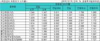 국고채 금리 일제히 상승…3년물 연 1.383%