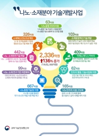 늘어나는 디스플레이 등 소재·부품개발에 내년 2천336억원 투자