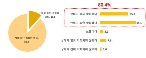 염증성장질환 환자 치료중단