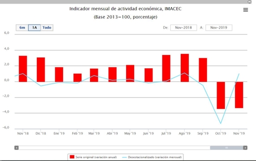 칠레 월간경제활동지수 그래프