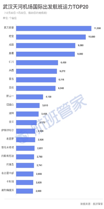 우한 탑승객 해외 목적지 순위