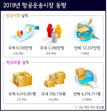 '보이콧 저팬'에도 작년 항공여객 1억2천337만명…역대 최고