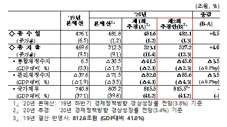 소득하위 70% 1천478만가구에 재난지원금…7.6조 원포인트 추경 - 3