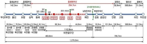 동해 북부선 강릉∼제진 구간(110.9km 단선 전철) 