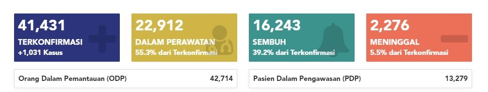 인도네시아 코로나19 확진자 4만1천431명, 싱가포르 넘어 동남아 최다