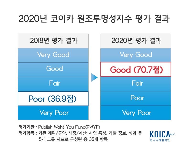 2018년과 2020년 코이카 원조투명성지수 평가 결과 비교