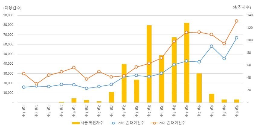 올해 1~4월 서울시 '따릉이' 이용건수 추이