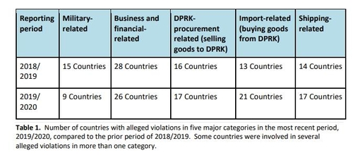 대북제재 유형별 위반 국가 수 추이