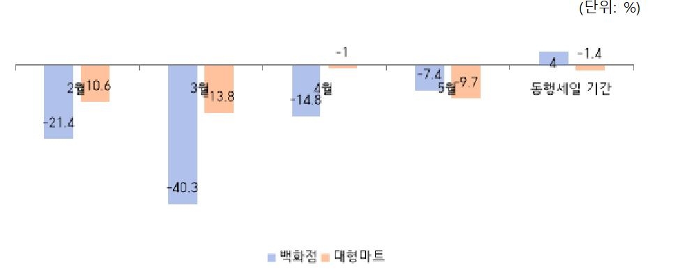 백화점과 대형마트 작년 동기 대비 매출액 증감률