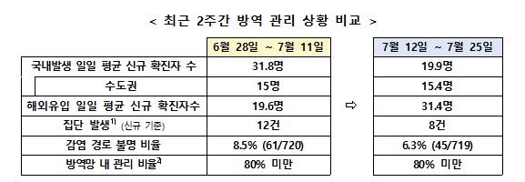 최근 2주간 방역 관리 상황 비교