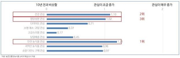 소비자가 중요하게 생각하는 농식품 특징