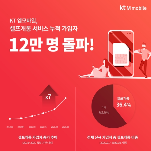 KT엠모바일, 셀프개통 서비스 누적 알뜰폰가입자 12만명