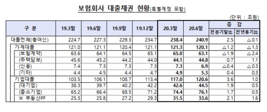 보험사 신용 및 전세자금 아파트 주택담보대출과 금리 및 신용점수 상관관계(보험약관대출)